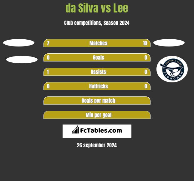 da Silva vs Lee h2h player stats