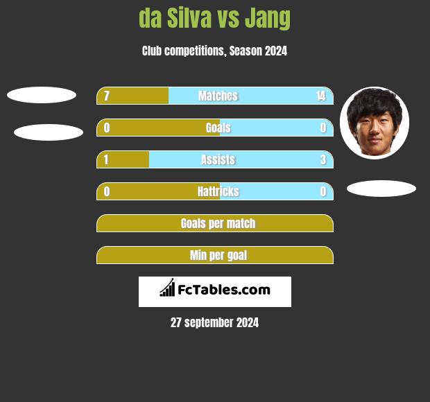 da Silva vs Jang h2h player stats