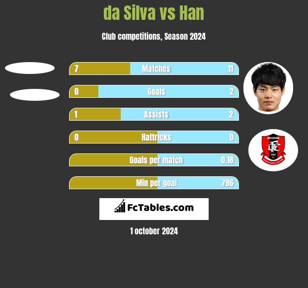 da Silva vs Han h2h player stats