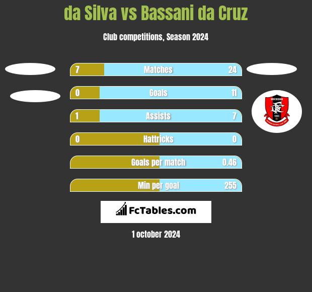 da Silva vs Bassani da Cruz h2h player stats