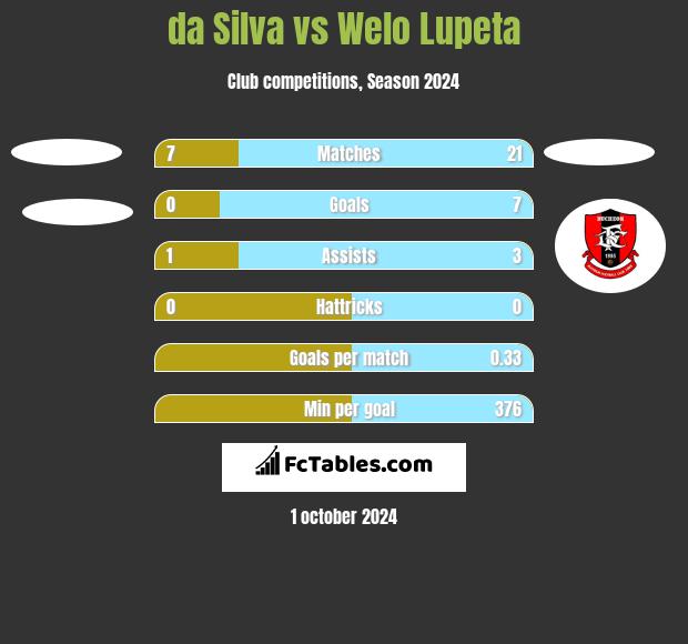 da Silva vs Welo Lupeta h2h player stats