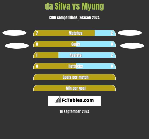 da Silva vs Myung h2h player stats