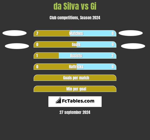 da Silva vs Gi h2h player stats