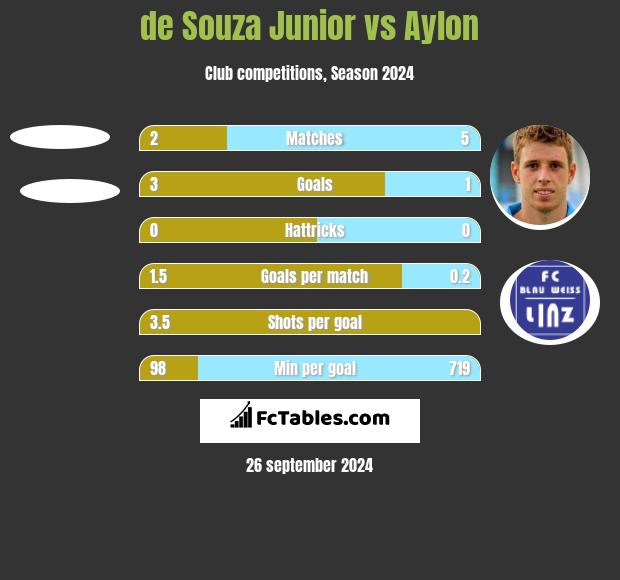 de Souza Junior vs Aylon h2h player stats