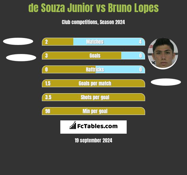 de Souza Junior vs Bruno Lopes h2h player stats