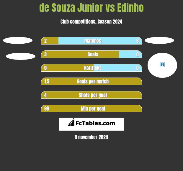 de Souza Junior vs Edinho h2h player stats