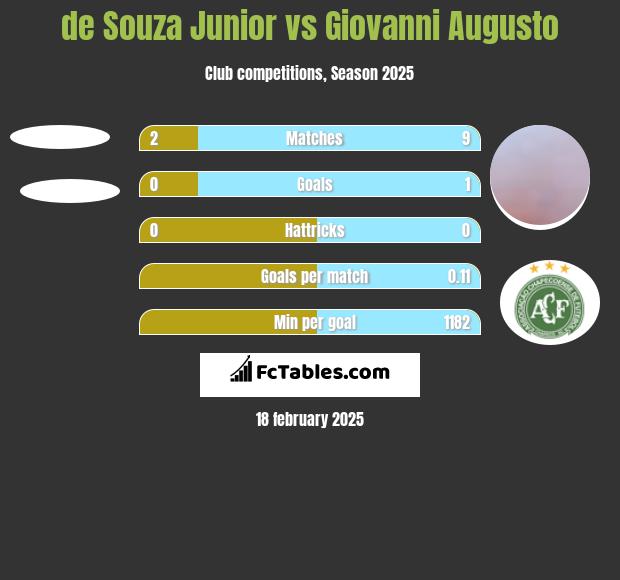 de Souza Junior vs Giovanni Augusto h2h player stats