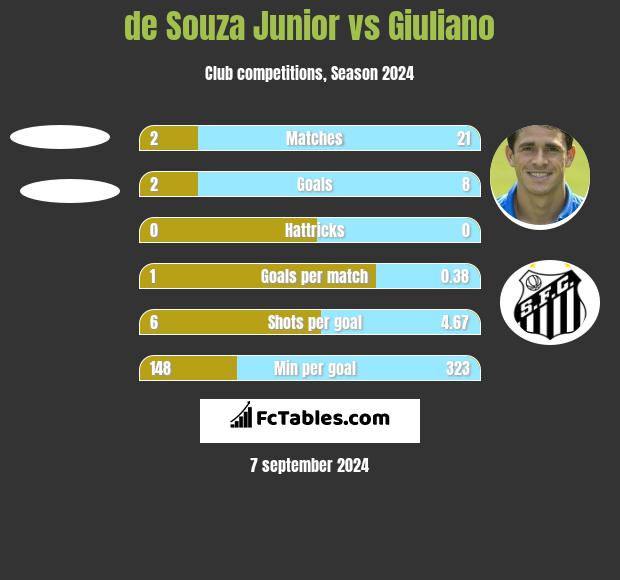 de Souza Junior vs Giuliano h2h player stats