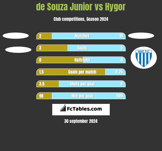 de Souza Junior vs Hygor h2h player stats