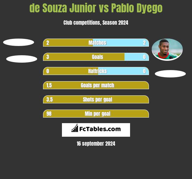 de Souza Junior vs Pablo Dyego h2h player stats