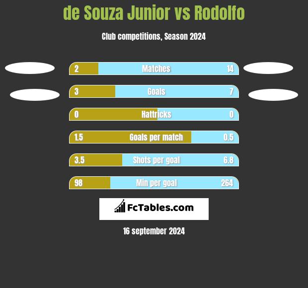 de Souza Junior vs Rodolfo h2h player stats