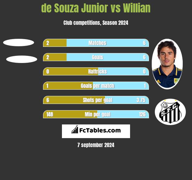 de Souza Junior vs Willian h2h player stats