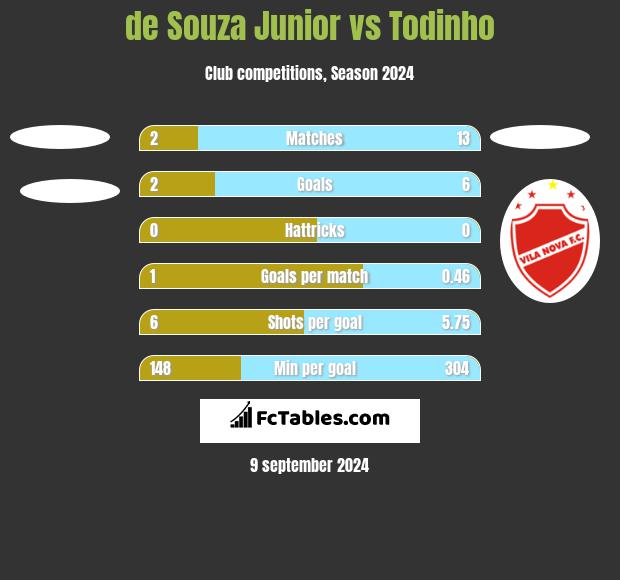 de Souza Junior vs Todinho h2h player stats