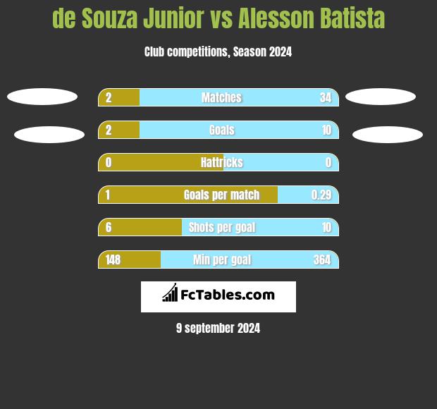 de Souza Junior vs Alesson Batista h2h player stats