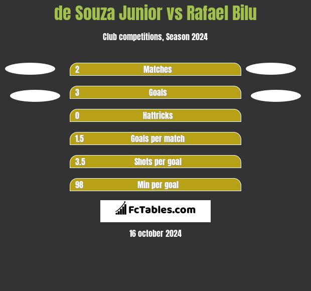 de Souza Junior vs Rafael Bilu h2h player stats