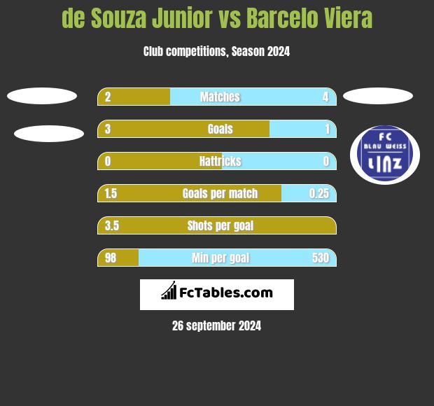 de Souza Junior vs Barcelo Viera h2h player stats