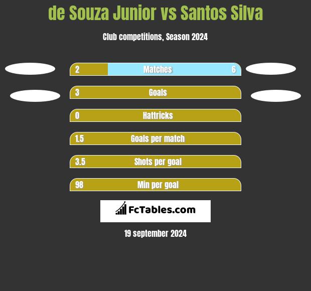 de Souza Junior vs Santos Silva h2h player stats