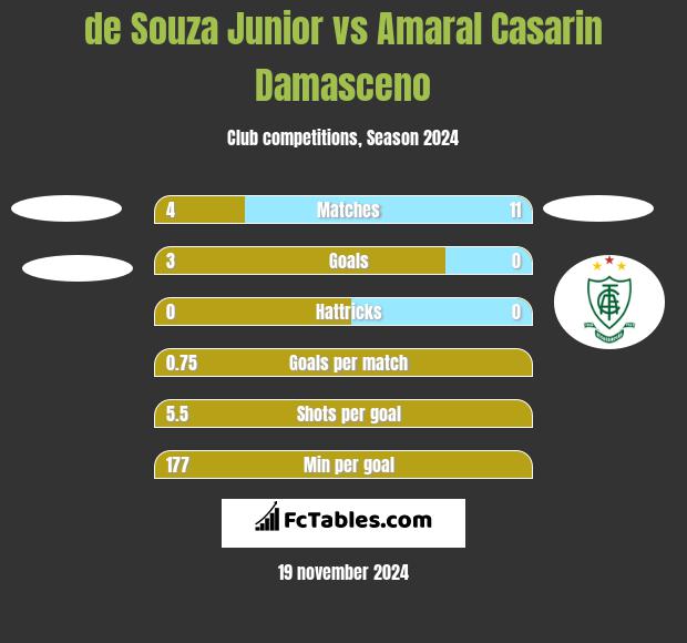 de Souza Junior vs Amaral Casarin Damasceno h2h player stats