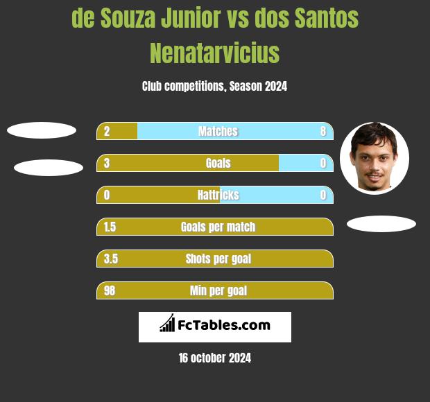 de Souza Junior vs dos Santos Nenatarvicius h2h player stats