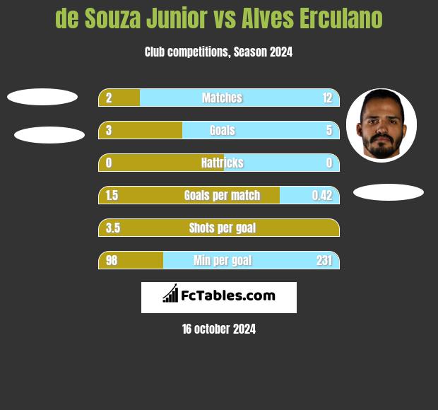 de Souza Junior vs Alves Erculano h2h player stats