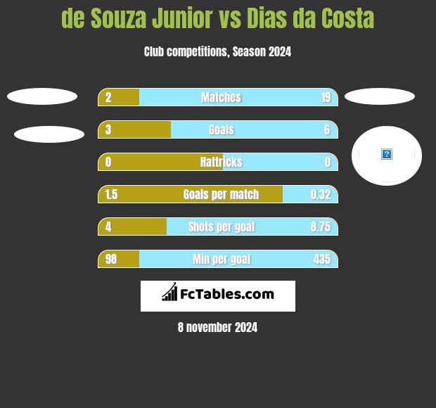 de Souza Junior vs Dias da Costa h2h player stats