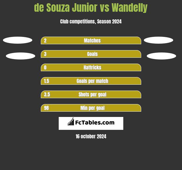 de Souza Junior vs Wandelly h2h player stats