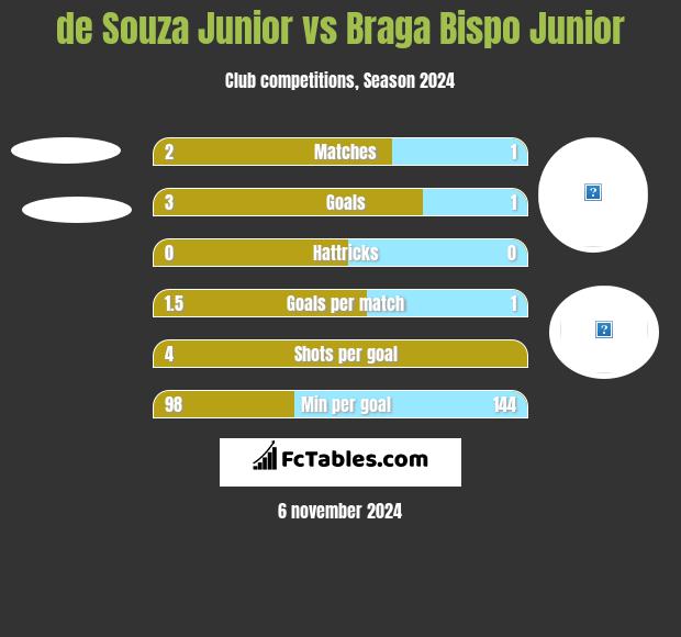 de Souza Junior vs Braga Bispo Junior h2h player stats