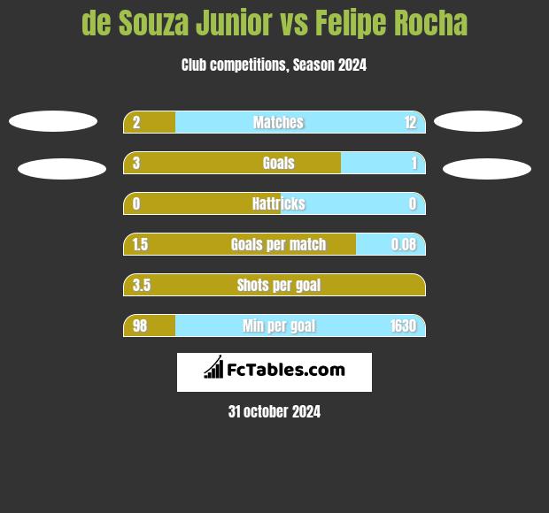 de Souza Junior vs Felipe Rocha h2h player stats