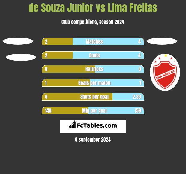 de Souza Junior vs Lima Freitas h2h player stats