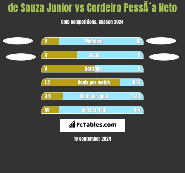 de Souza Junior vs Cordeiro PessÃ´a Neto h2h player stats