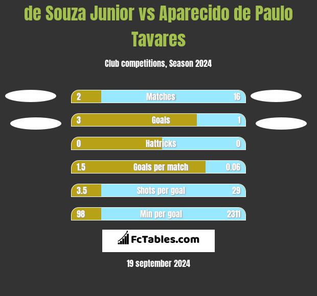 de Souza Junior vs Aparecido de Paulo Tavares h2h player stats