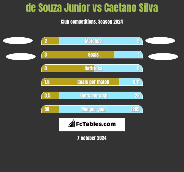 de Souza Junior vs Caetano Silva h2h player stats