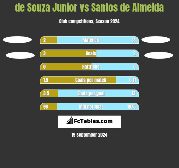 de Souza Junior vs Santos de Almeida h2h player stats