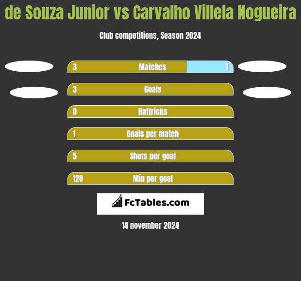 de Souza Junior vs Carvalho Villela Nogueira h2h player stats