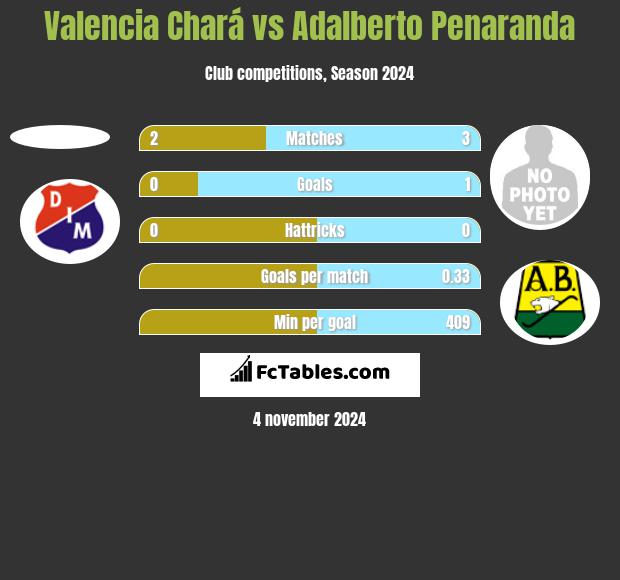 Valencia Chará vs Adalberto Penaranda h2h player stats