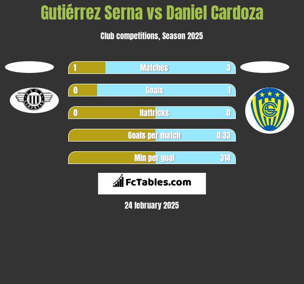 Gutiérrez Serna vs Daniel Cardoza h2h player stats