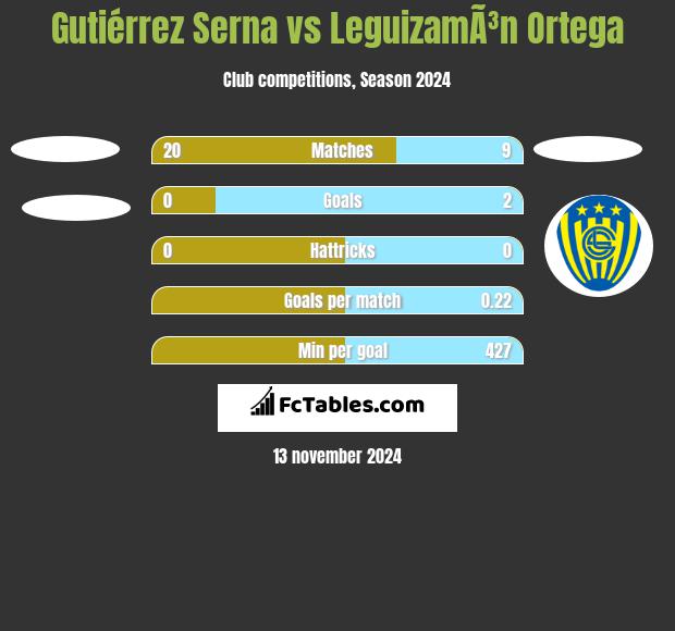 Gutiérrez Serna vs LeguizamÃ³n Ortega h2h player stats