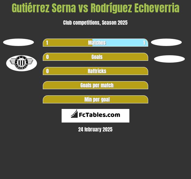 Gutiérrez Serna vs Rodríguez Echeverria h2h player stats