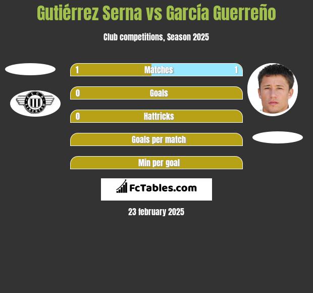 Gutiérrez Serna vs García Guerreño h2h player stats