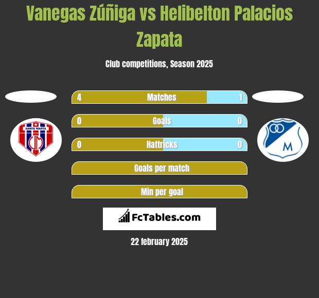 Vanegas Zúñiga vs Helibelton Palacios Zapata h2h player stats