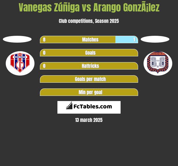 Vanegas Zúñiga vs Arango GonzÃ¡lez h2h player stats