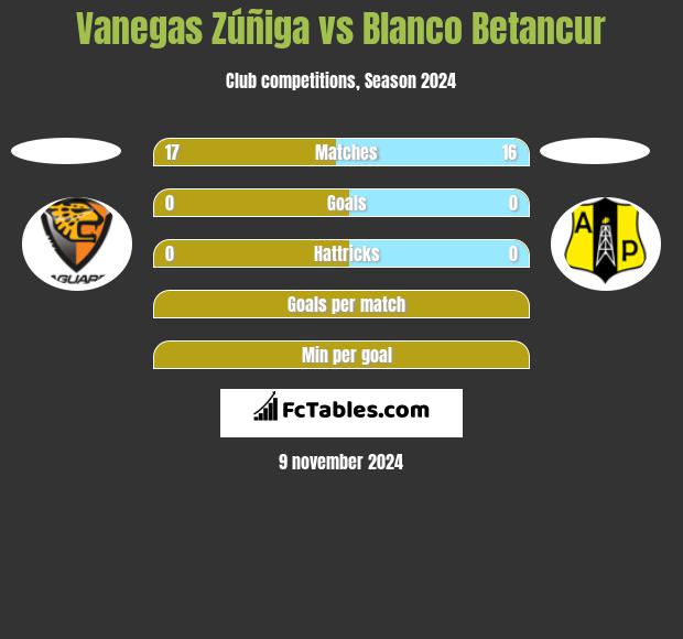 Vanegas Zúñiga vs Blanco Betancur h2h player stats