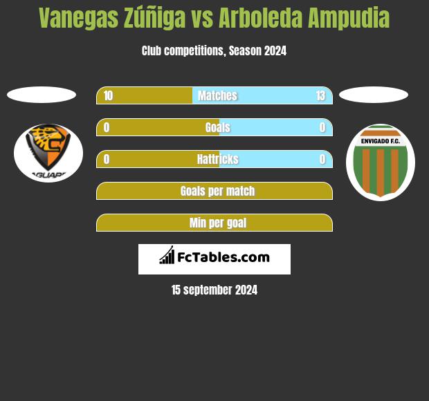 Vanegas Zúñiga vs Arboleda Ampudia h2h player stats