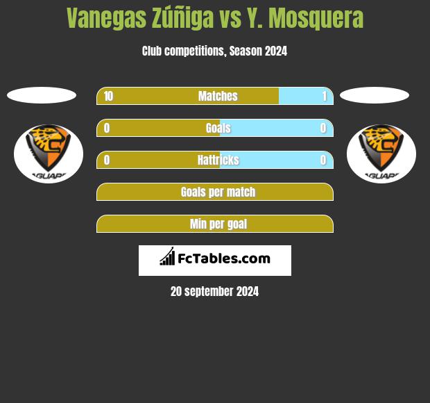 Vanegas Zúñiga vs Y. Mosquera h2h player stats