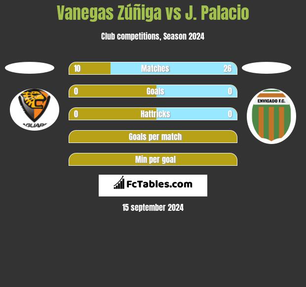 Vanegas Zúñiga vs J. Palacio h2h player stats