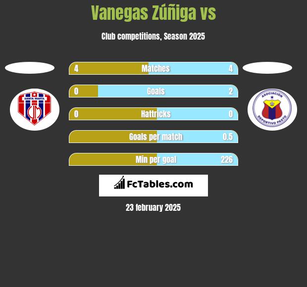 Vanegas Zúñiga vs  h2h player stats