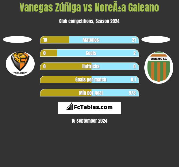 Vanegas Zúñiga vs NoreÃ±a Galeano h2h player stats