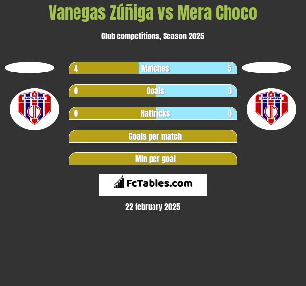 Vanegas Zúñiga vs Mera Choco h2h player stats