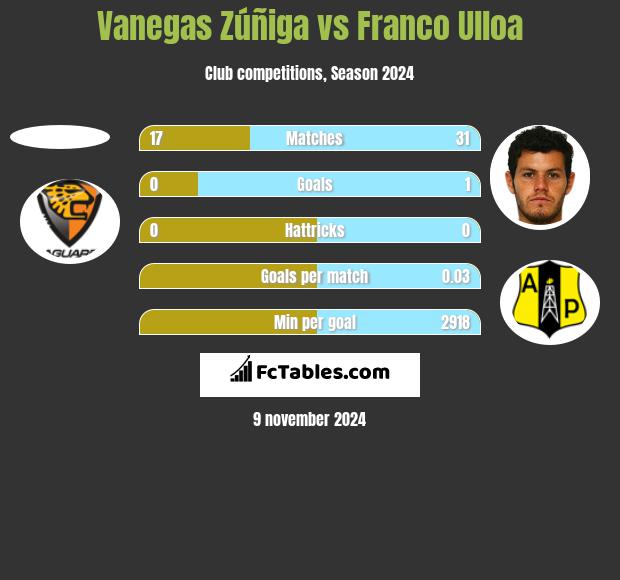 Vanegas Zúñiga vs Franco Ulloa h2h player stats