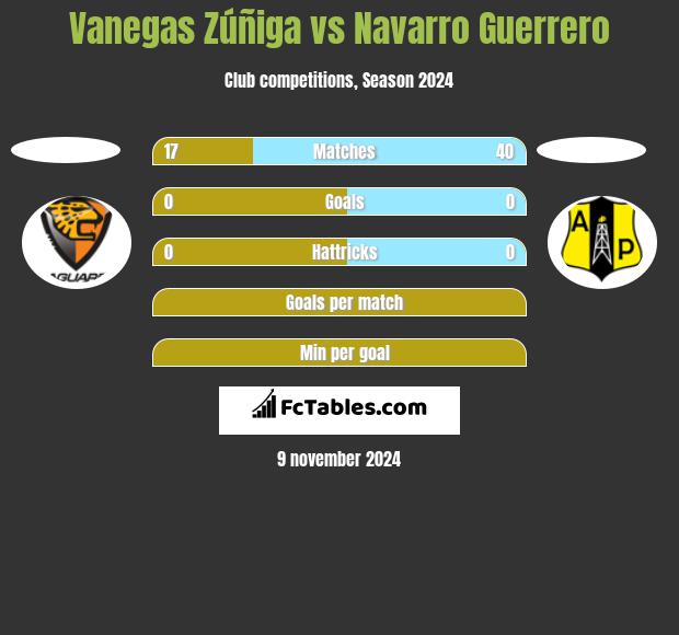 Vanegas Zúñiga vs Navarro Guerrero h2h player stats